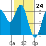 Tide chart for Coyote Point Marina, San Francisco Bay, California on 2024/01/24