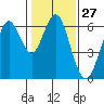 Tide chart for Coyote Point Marina, San Francisco Bay, California on 2024/01/27