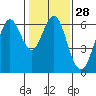 Tide chart for Coyote Point Marina, San Francisco Bay, California on 2024/01/28