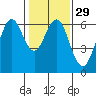 Tide chart for Coyote Point Marina, San Francisco Bay, California on 2024/01/29