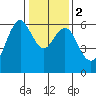 Tide chart for Coyote Point Marina, San Francisco Bay, California on 2024/01/2