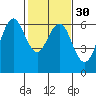 Tide chart for Coyote Point Marina, San Francisco Bay, California on 2024/01/30