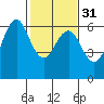 Tide chart for Coyote Point Marina, San Francisco Bay, California on 2024/01/31