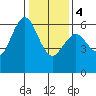 Tide chart for Coyote Point Marina, San Francisco Bay, California on 2024/01/4