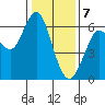 Tide chart for Coyote Point Marina, San Francisco Bay, California on 2024/01/7