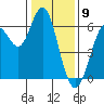 Tide chart for Coyote Point Marina, San Francisco Bay, California on 2024/01/9