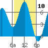 Tide chart for Coyote Point Marina, San Francisco Bay, California on 2024/02/10