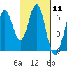 Tide chart for Coyote Point Marina, San Francisco Bay, California on 2024/02/11