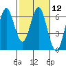 Tide chart for Coyote Point Marina, San Francisco Bay, California on 2024/02/12