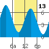Tide chart for Coyote Point Marina, San Francisco Bay, California on 2024/02/13