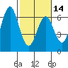 Tide chart for Coyote Point Marina, San Francisco Bay, California on 2024/02/14