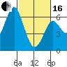 Tide chart for Coyote Point Marina, San Francisco Bay, California on 2024/02/16