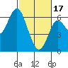 Tide chart for Coyote Point Marina, San Francisco Bay, California on 2024/02/17