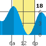 Tide chart for Coyote Point Marina, San Francisco Bay, California on 2024/02/18