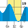 Tide chart for Coyote Point Marina, San Francisco Bay, California on 2024/02/19