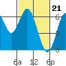 Tide chart for Coyote Point Marina, San Francisco Bay, California on 2024/02/21