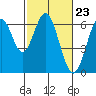 Tide chart for Coyote Point Marina, San Francisco Bay, California on 2024/02/23
