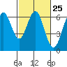 Tide chart for Coyote Point Marina, San Francisco Bay, California on 2024/02/25