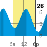 Tide chart for Coyote Point Marina, San Francisco Bay, California on 2024/02/26