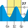 Tide chart for Coyote Point Marina, San Francisco Bay, California on 2024/02/27