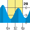 Tide chart for Coyote Point Marina, San Francisco Bay, California on 2024/02/28