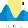 Tide chart for Coyote Point Marina, San Francisco Bay, California on 2024/02/3