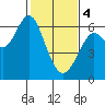 Tide chart for Coyote Point Marina, San Francisco Bay, California on 2024/02/4