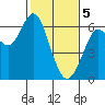 Tide chart for Coyote Point Marina, San Francisco Bay, California on 2024/02/5