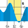 Tide chart for Coyote Point Marina, San Francisco Bay, California on 2024/02/6