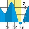Tide chart for Coyote Point Marina, San Francisco Bay, California on 2024/02/7