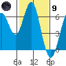 Tide chart for Coyote Point Marina, San Francisco Bay, California on 2024/02/9