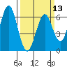 Tide chart for Coyote Point Marina, San Francisco Bay, California on 2024/03/13