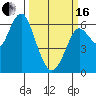 Tide chart for Coyote Point Marina, San Francisco Bay, California on 2024/03/16