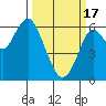 Tide chart for Coyote Point Marina, San Francisco Bay, California on 2024/03/17