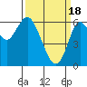 Tide chart for Coyote Point Marina, San Francisco Bay, California on 2024/03/18