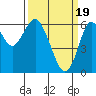 Tide chart for Coyote Point Marina, San Francisco Bay, California on 2024/03/19