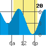 Tide chart for Coyote Point Marina, San Francisco Bay, California on 2024/03/20