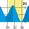 Tide chart for Coyote Point Marina, San Francisco Bay, California on 2024/03/21