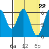 Tide chart for Coyote Point Marina, San Francisco Bay, California on 2024/03/22