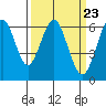 Tide chart for Coyote Point Marina, San Francisco Bay, California on 2024/03/23