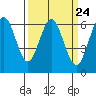 Tide chart for Coyote Point Marina, San Francisco Bay, California on 2024/03/24