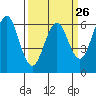 Tide chart for Coyote Point Marina, San Francisco Bay, California on 2024/03/26
