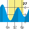 Tide chart for Coyote Point Marina, San Francisco Bay, California on 2024/03/27