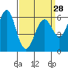 Tide chart for Coyote Point Marina, San Francisco Bay, California on 2024/03/28