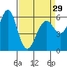 Tide chart for Coyote Point Marina, San Francisco Bay, California on 2024/03/29