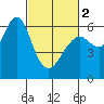 Tide chart for Coyote Point Marina, San Francisco Bay, California on 2024/03/2