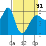 Tide chart for Coyote Point Marina, San Francisco Bay, California on 2024/03/31