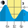 Tide chart for Coyote Point Marina, San Francisco Bay, California on 2024/03/3