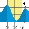 Tide chart for Coyote Point Marina, San Francisco Bay, California on 2024/03/4