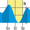 Tide chart for Coyote Point Marina, San Francisco Bay, California on 2024/03/5